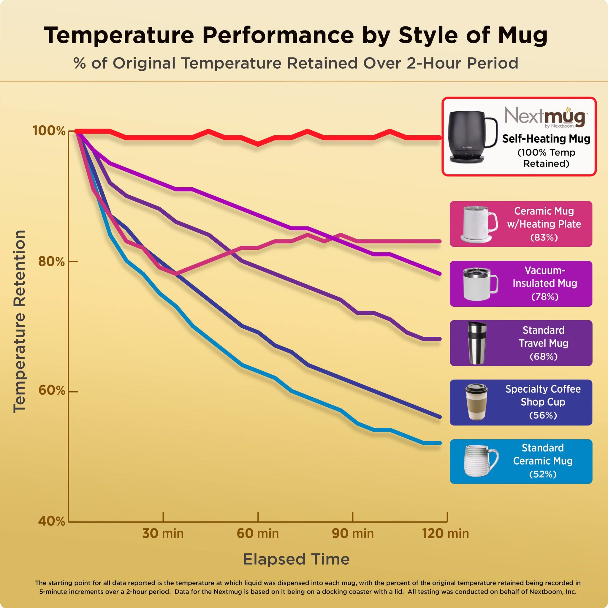 Nextmug - Temperature-Controlled, Self-Heating Coffee Mug (Black - 14 oz.) Nextmug by Nextboom